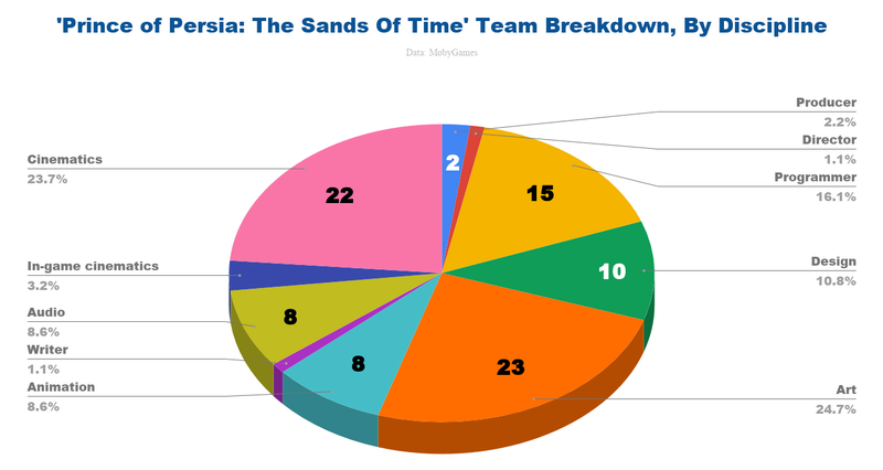 Illustration for article titled Where Are Prince Of Persia: The Sands Of Time's Developers Now?